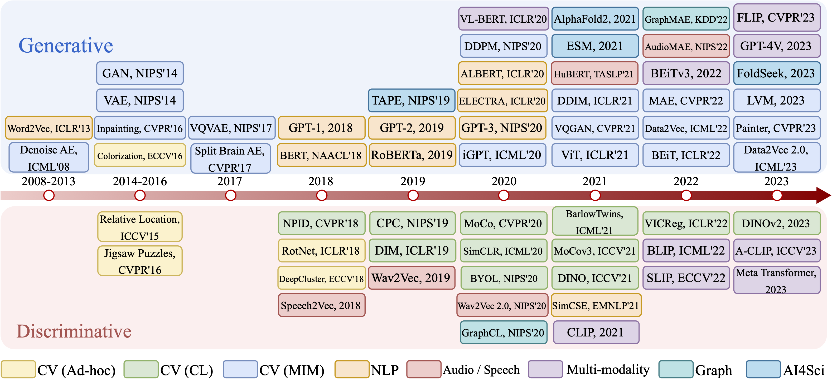 arXiv_2023_MM_Survey.png